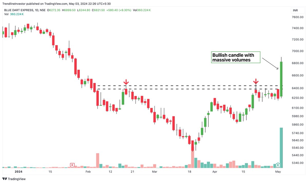 #BLUEDART Bullish candle with volumes today! Price might head towards 7500-7600 levels in the coming days. However, a major trend change on weekly charts is only when price crosses the above mentioned levels.