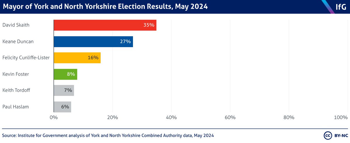 David Skaith has been elected as the first mayor of York and North Yorkshire, winning a total of 35% of the vote. But what powers does the new mayor hold? Read our explainer on the devolution to York and North Yorkshire instituteforgovernment.org.uk/explainer/loca…