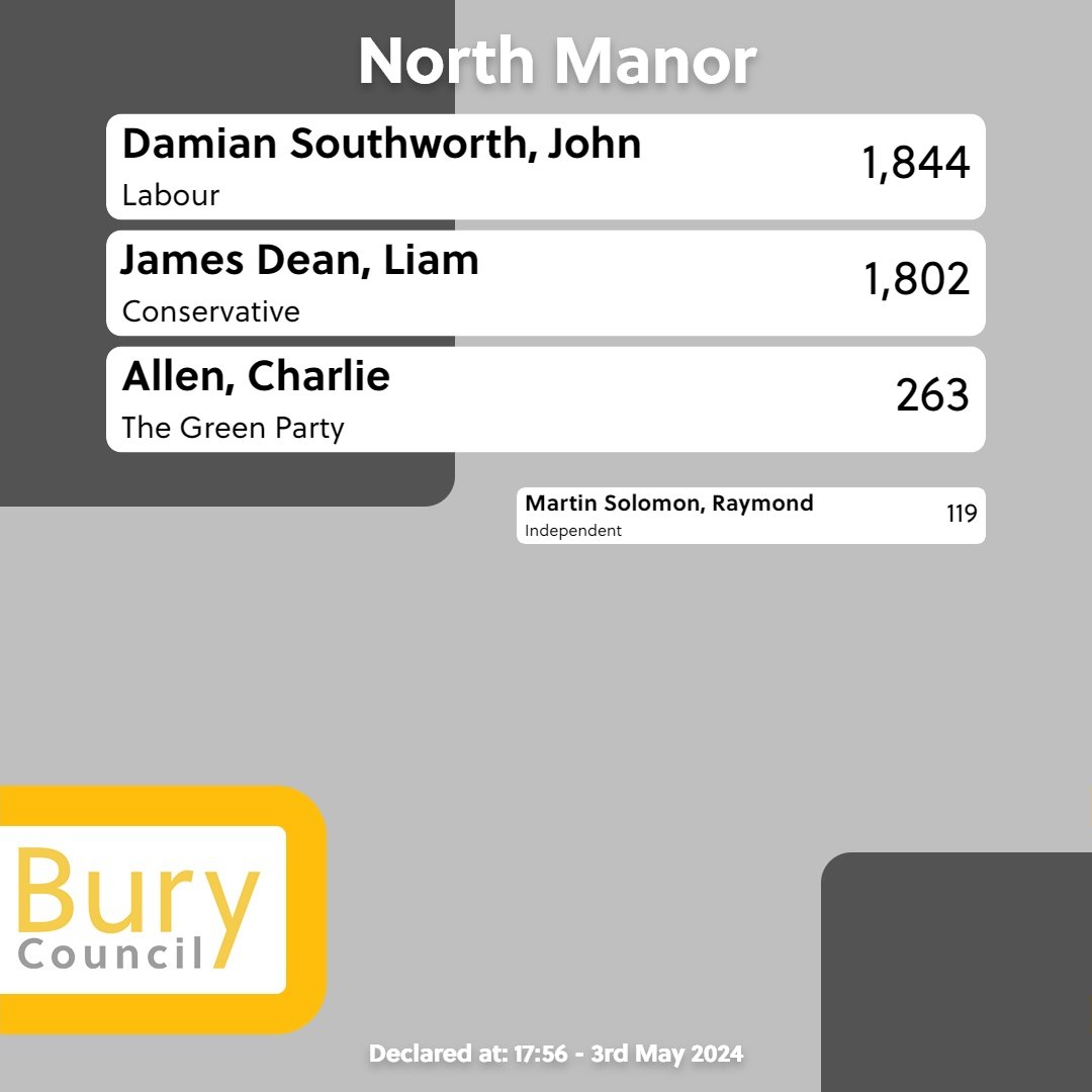 Result from North Manor 1️⃣John Damian Southworth - Labour 2️⃣Liam James Dean - Conservative 3️⃣Charlie Allen - The Green Party For all the latest results follow along at: cnclstrm.com/buryelections2…