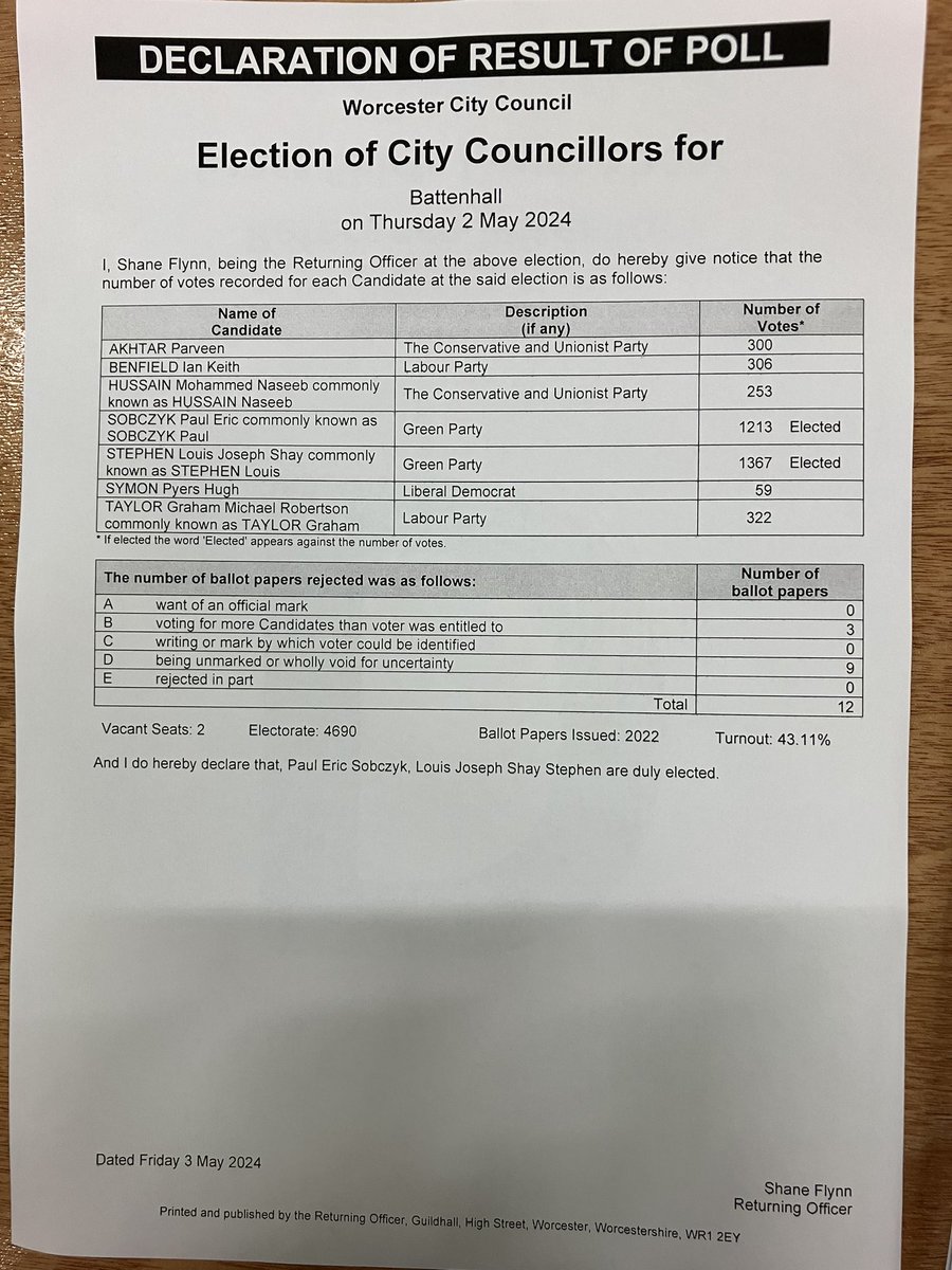 Battenhall result: Greens win both seats. Paul Sobczyk & Louis Stephen elected. #Worcester #LocalElections #LE2024