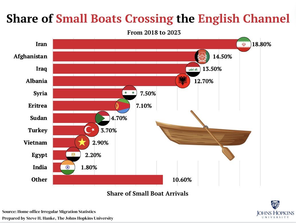 #EconWatch: From 2018-2023, 114,345 small boats ferried illegal immigrants across the English Channel into the UK.