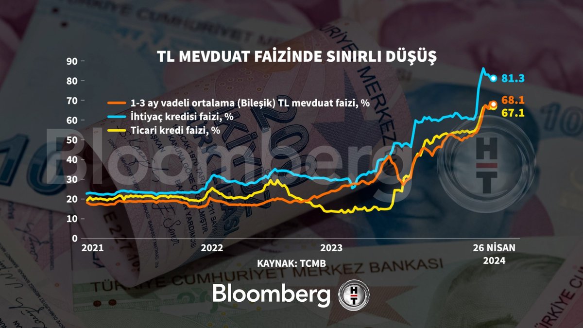 📍 TL Mevduat Faizinde Sınırlı Düşüş