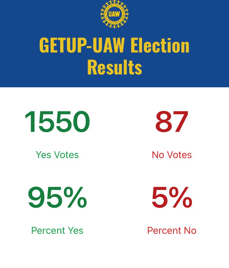 In other union election 🗳️ news, ⁦@GETUPgrads⁩ are crushing it today. ⁦@UAW⁩