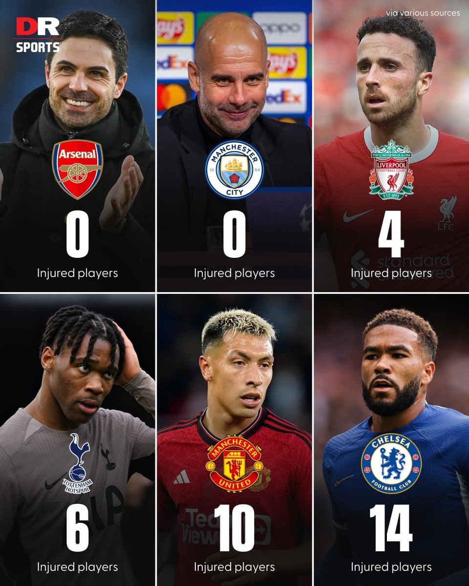 Current injured players for the big six currently, for Chelsea it’s been the story of our season.