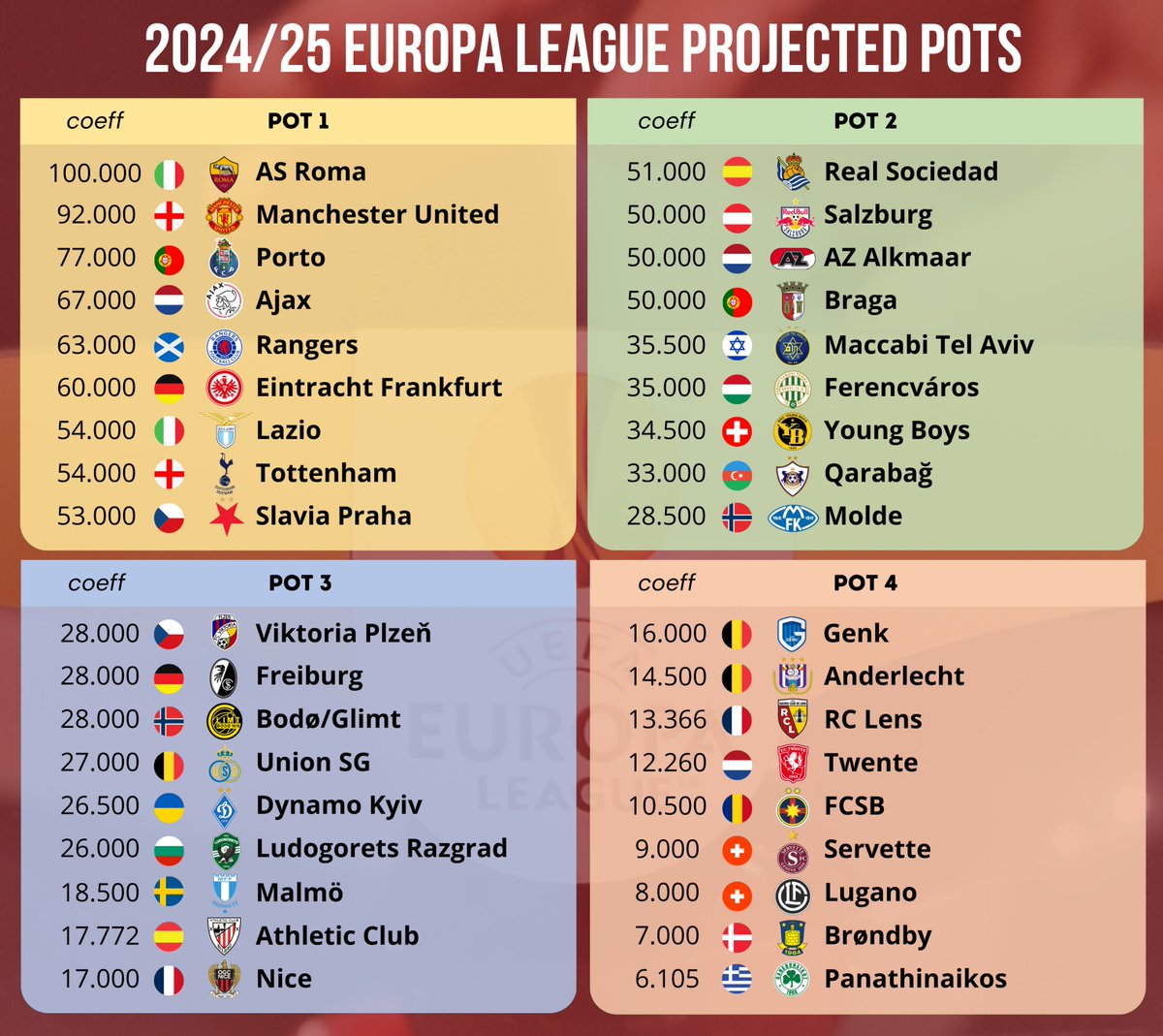 Europa League - Projected pots.