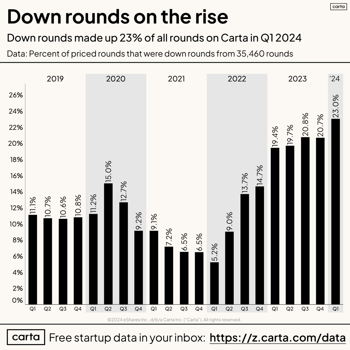 Down rounds rising - nearly a quarter of US venture rounds were down rounds in Q1. Obviously not great, but at least those companies are getting a chance to move forward with a more realistic approach - many are having to shutdown instead.