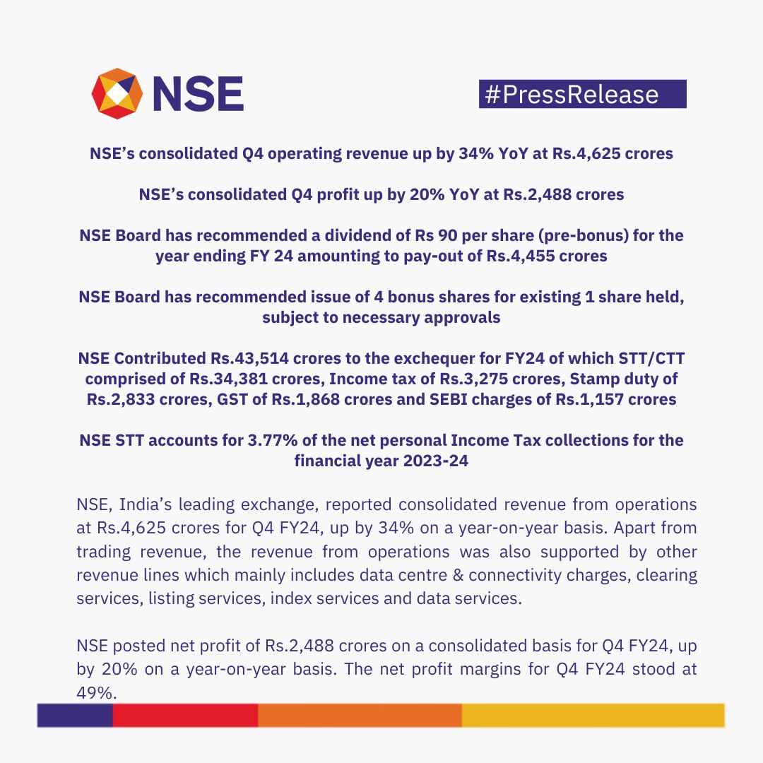 Press Release: NSE’s consolidated Q4 operating revenue up by 34% YoY at Rs.4,625 crores. Follow the link to know more: bit.ly/3wv8GYm #NSEIndia #PressRelease #NSEQ4Result @ashishchauhan