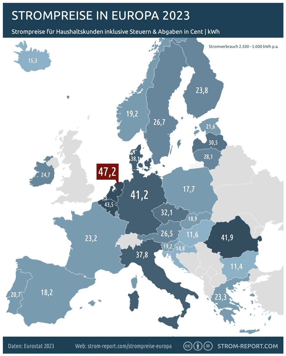 Die Strompreise in Polen und der Slowakei, die halb so hoch sind wie in Deutschland, sind zu hoch für Wärmepumpen?

Ach, so.
merkur.de/wirtschaft/wae…