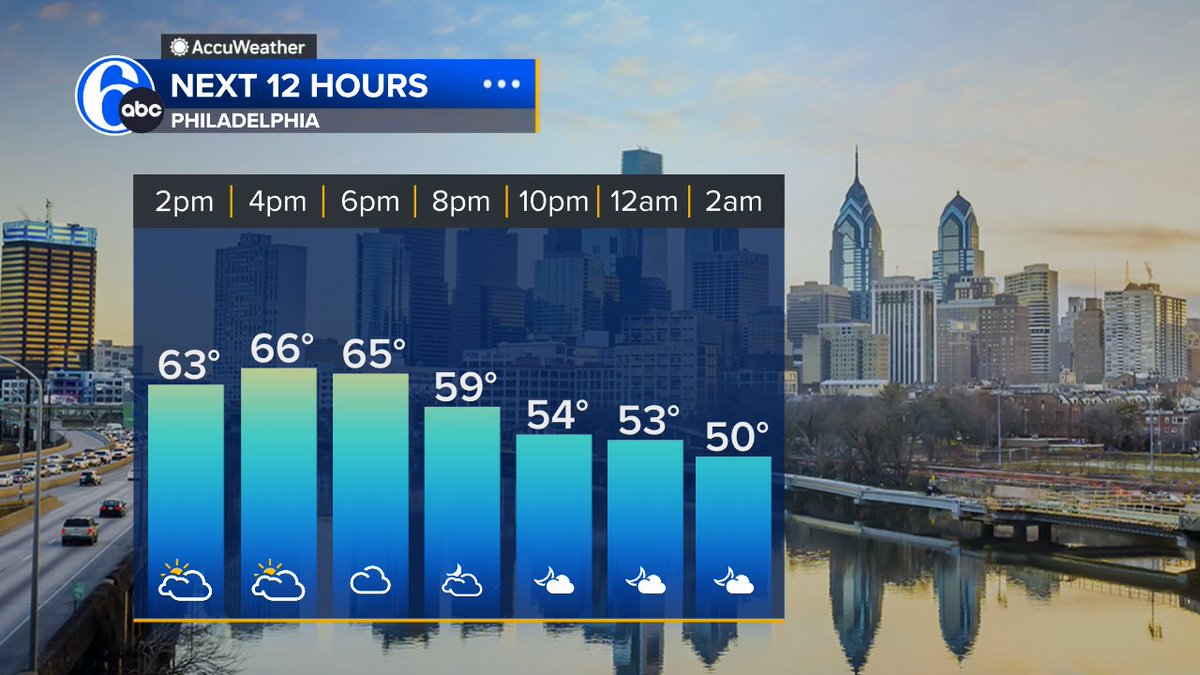 REST OF TODAY Some parts of the day we'll have some brightening in the sky. But, overall it's more cloudy & much cooler than the last few days. Temps close to the coast stay in the 50s. West of the city, some areas will make it into the low 70s.
