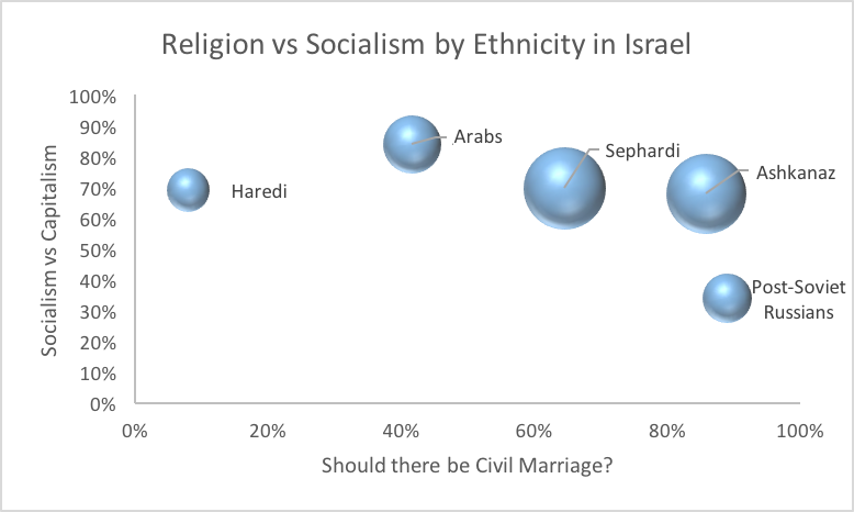 A 3-D map of Israeli political views from the 2015 INES, broken out by demographic: Highlights: 1) In stark contrast to most countries, Israeli politics is truly multi-dimensional 2) Ashkanazi Jews (excluding post-1991 USSR immigrants) are the only consistently left-wing group…