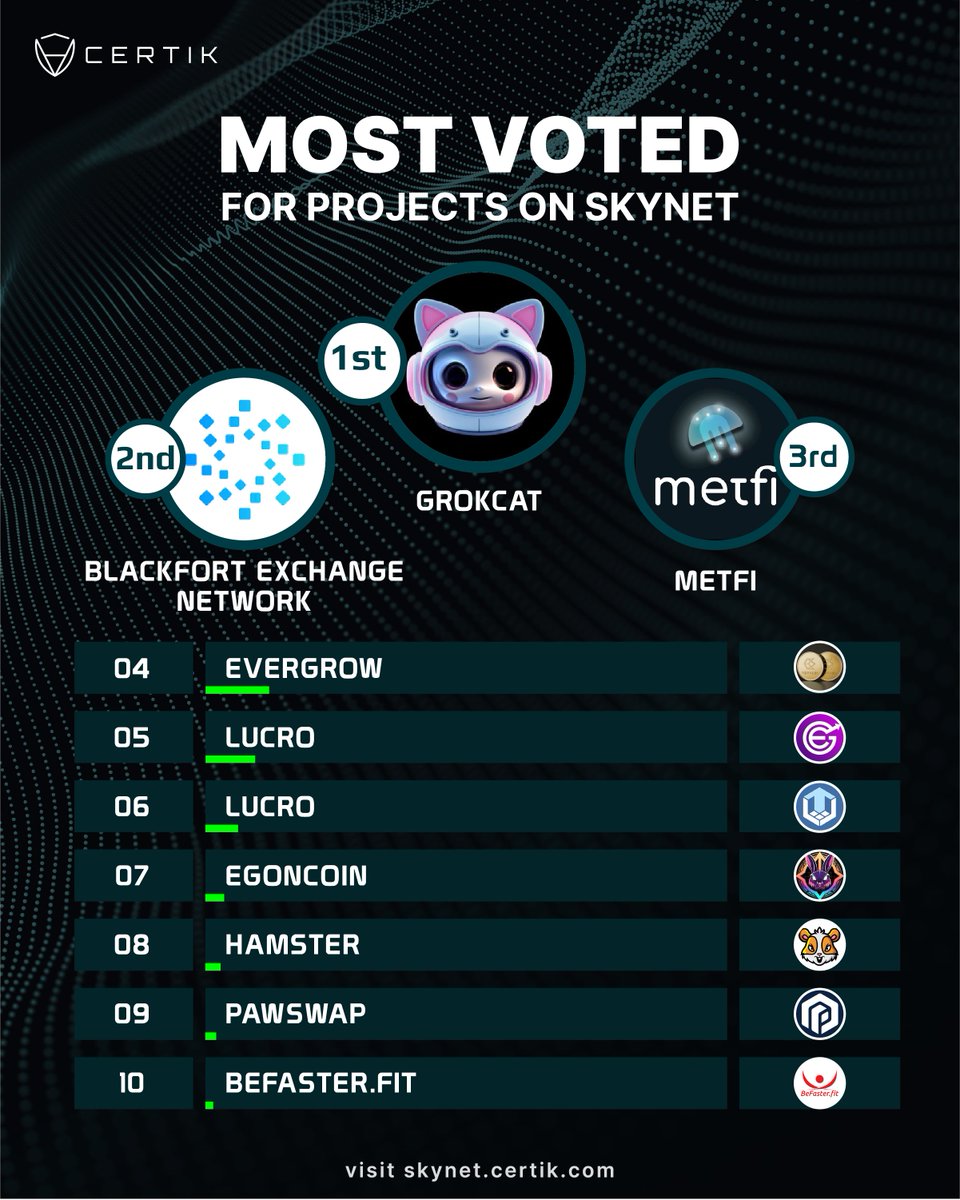 🏆 Skynet's Weekly Top 10 Most Voted Projects 

Diving into the excitement of the $20k @CertiK Contest, let's reveal who’s dominating in the early May leaderboard:

🥇 @GrokCat_bsc  captures the lead!
🥈 @BlackFortBXN is hot on their heels!
🥉 @MetFi_DAO secures third place with