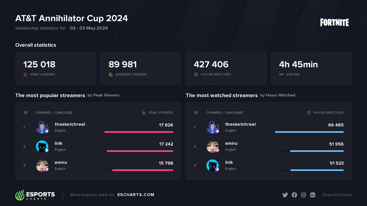 125K Peak Viewers on 1st event of AT&T Annihilator Cup 2024 TOP streamers of #Fortnite event: #1 @thesketchreal #2 @lirik #3 @emiru Statistics of @ATT events: escharts.com/events/at-t-an…