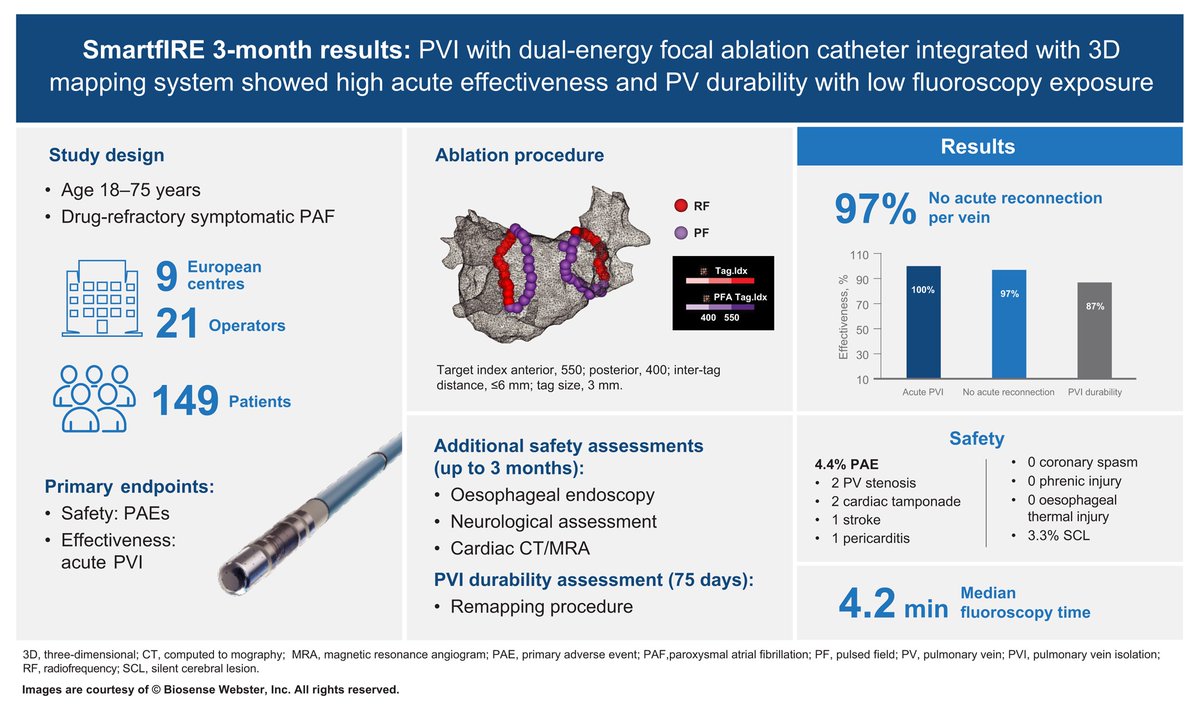 📢#Europace #CardioTwitter #PFA #RFA #PVI by dual-energy focal ablation technology integrated with 3D mapping system: SmartfIRE 3-month results 📑🆓 doi.org/10.1093/europa… @GiulioConte9 @marcovitoloMD @AndyZhangMD @Dominik_Linz @FraSantoroMD @LuigiDiBiaseMD @ESC_Journals