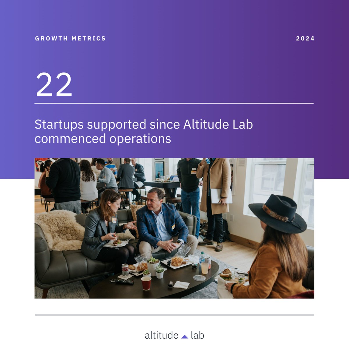 AltitudeLab's tweet image. Celebrating growth milestones at Altitude Lab! Since inception, we&apos;ve supported 22 cutting-edge startups, fueling innovation in health care. Learn more about our startups by visiting altitudelab.org/our-startups #HealthCareInnovation #StartupSupport #AltitudeLab