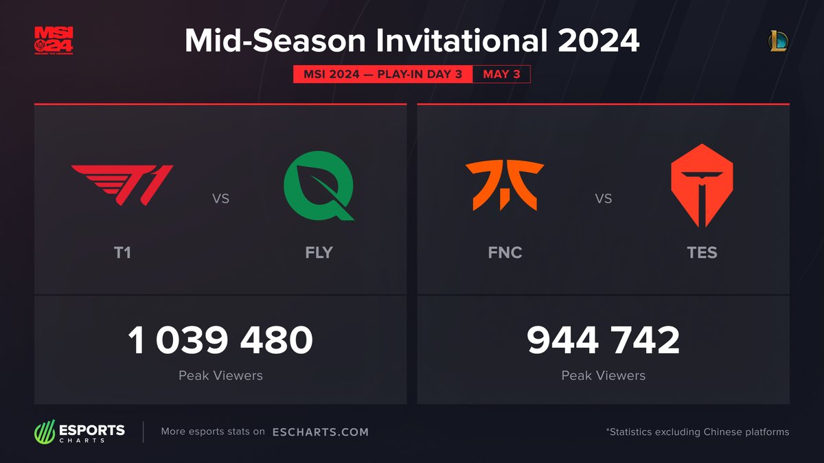 Results for #MSI2024 Play-in day 3 matches 1. @T1 vs @FlyQuest - 1.03M 2. @FNATIC - vs @TOP_Esports_ - 944.7K Full @lolesports Mid-Season Invitational first days recap 👉 escharts.com/news/mid-seaso…