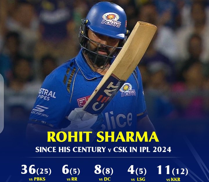 After his century against CSK, Rohit Sharma has failed to produce another big innings in his last five innings. #MIvsKKR #VonSchitzenpants