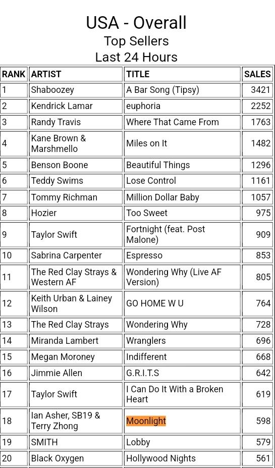 Cheering our US A'TIN. 🥳 #18 now on US iTunes Overall category Just look at those numbers. @SB19Official #SB19 #MOONLIGHTMVOutNow