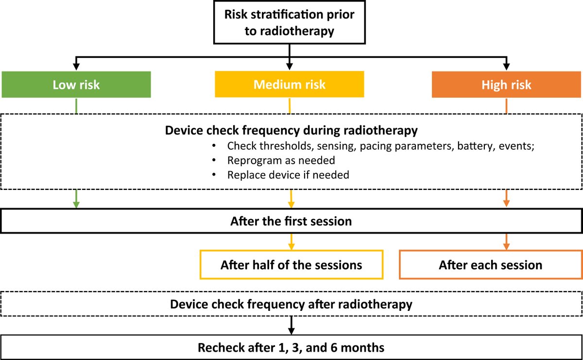 What do national radiotherapy guidelines for patients with cardiac implantable electronic devices teach us? In @HRS_O2Journal, @Dr_Mike_Fradley (@PennCardiology) & @feigenbergsj (@PennRadOnc) review current guidelines & recommendations @PennThalheimer tinyurl.com/57eu5z7r