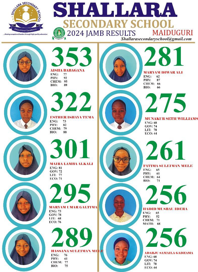 Yadomah's tweet photo. Shallara Secondary School Maiduguri JAMB Result Top 10:

Blazing the trail.

Aisha Babagana with 353, I heard about this girl and how she’s always reading her books where ever she goes even if she’s visiting friends. Deserved!

Kudos to all of them. https://t.co/IHoxQlawuz