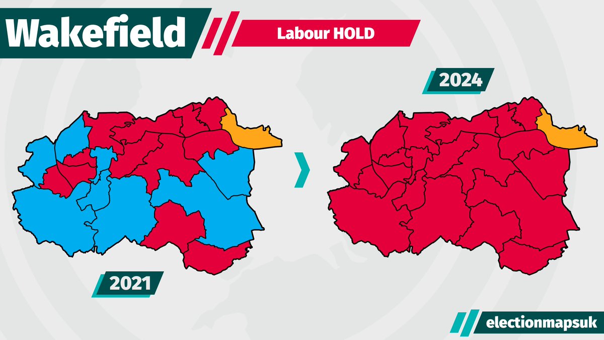 Wakefield Council Result #LE2024: LAB: 21 (+8) LDM: 1 (=) CON: 0 (-8) Council Now: LAB 56, LDM 3, CON 3. Labour HOLD.