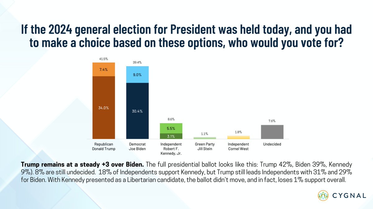 In our latest national #poll, @realDonaldTrump leads with Independents at 31%, up 3 points over @joebiden at the end of April, while @RobertKennedyJr takes 18%.