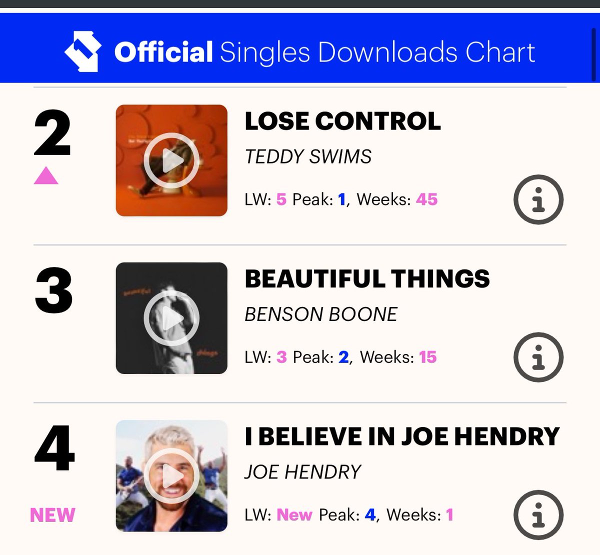 joehendry's tweet photo. Official 🇬🇧 Chart Numbers

4. Singles Downloads Chart
6. Singles Sales Chart

As verified by @officialcharts !

Thank you Pro Wrestling Community! 👏 👏 https://t.co/PMwzDkPBCv