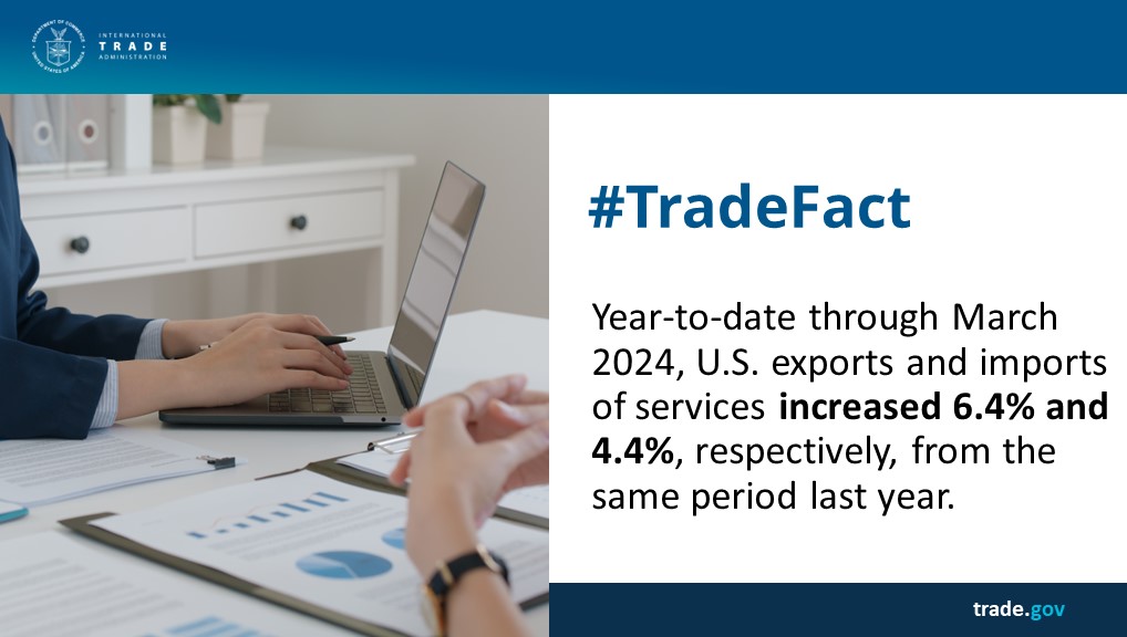 March monthly #trade date is here! Year-to-date through March 2024, U.S. #exports and #imports of services increased 6.4% and 4.4%, respectively, from the same period last year. #WorldTradeMonth
Learn more: trade.gov/world-trade-mo…