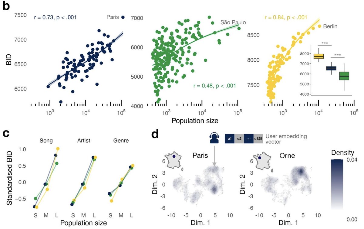 Excited to share the preprint of a project during my internship at @researchdeezer. Why are large metropolitans like Paris culturally more diverse? Simply due to a mix of diverse people? Or does the environment itself make people become more hip?
osf.io/preprints/psya…
🧵