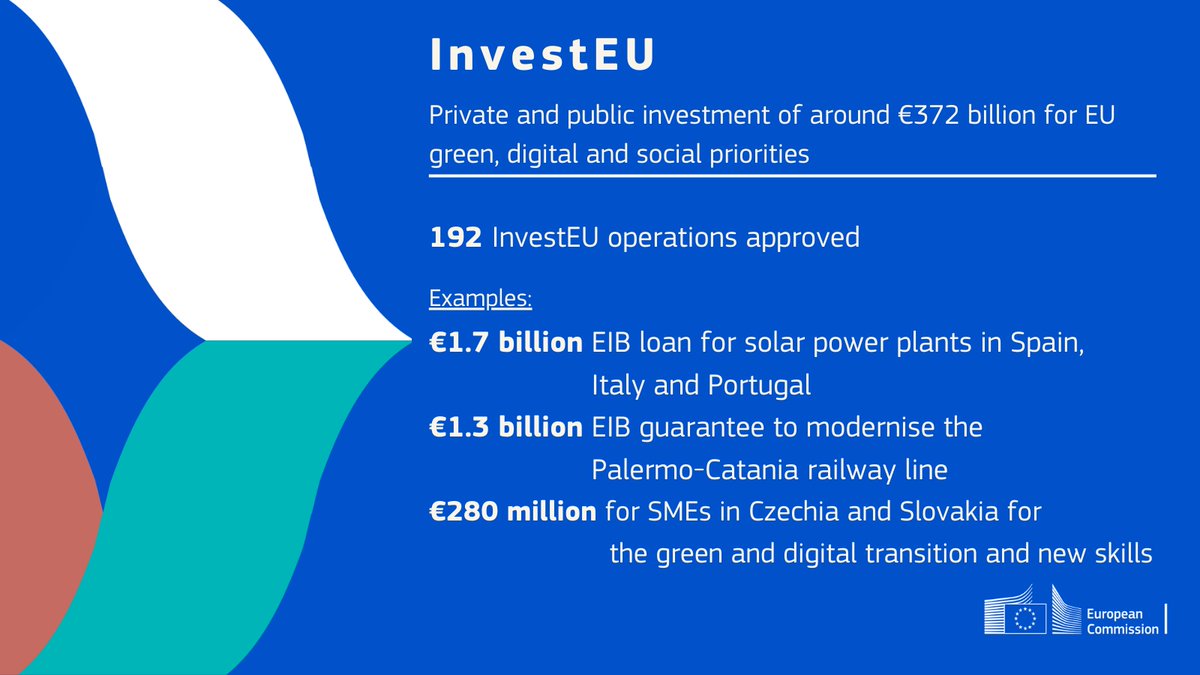 The @EU_Commission’s action has been oriented to build an economy that works for people and businesses.

📣 Find out what we have achieved in the past few years for a resilient & competitive economy fit for the 21st century ↓

#EUdelivers #vdLCommission