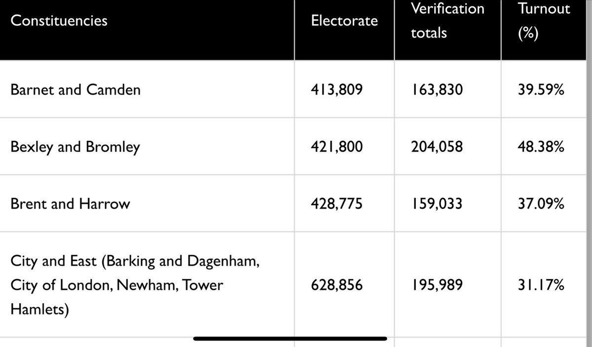 Interesting full turnout data for London Mayoral - Bexley & Bromley / Havering & Redbridge both 48%. City and East 31%. West Central 35% Counting votes tomorrow 👀 londonelects.org.uk/im-voter/elect…