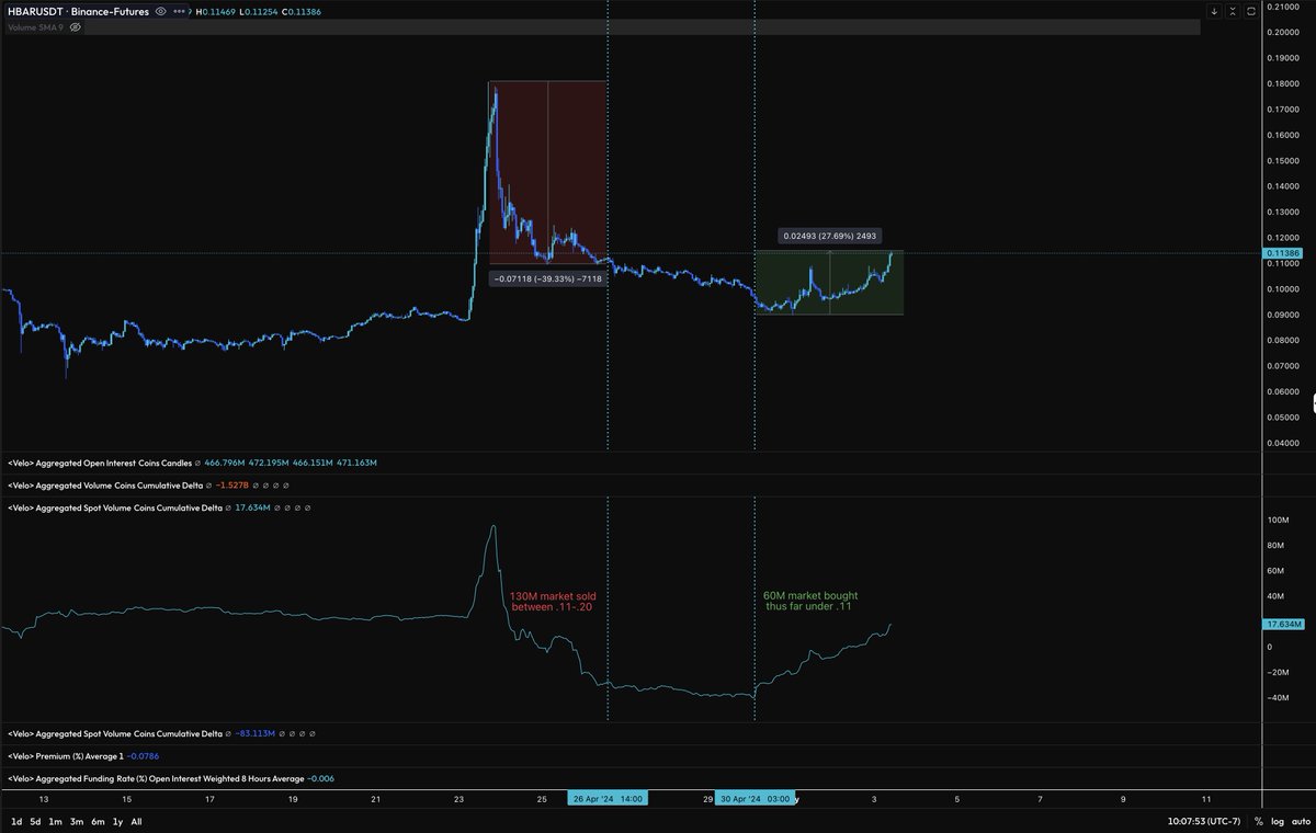 This is a perfect visualization of the age old adage 'sell the rip, buy the dip'. Also a good example of how the big boys take advantage of fear and greed to accumulate bigger positions. After selling 130M $HBAR into the pump from the other day between .11-.20 Coinbase buyers…