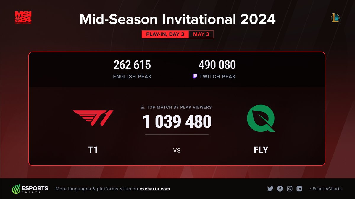 Over 1.03M Peak Viewers tuned in for @T1 vs @FlyQuest, making it the most popular match of the day since @FNATIC vs @TOP_Esports_ got 944.7K peak viewers! Full #MSI2024 Day 3 breakdown 👉 escharts.com/news/mid-seaso…