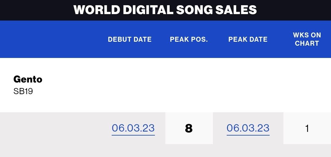 I am getting nervous. 😳

Will our boys break their own chart record in @billboardcharts World Digital Songs Sales and also enter another music chart?? 👀

@SB19Official #SB19
#MOONLIGHTMVOutNow
#NewMusic