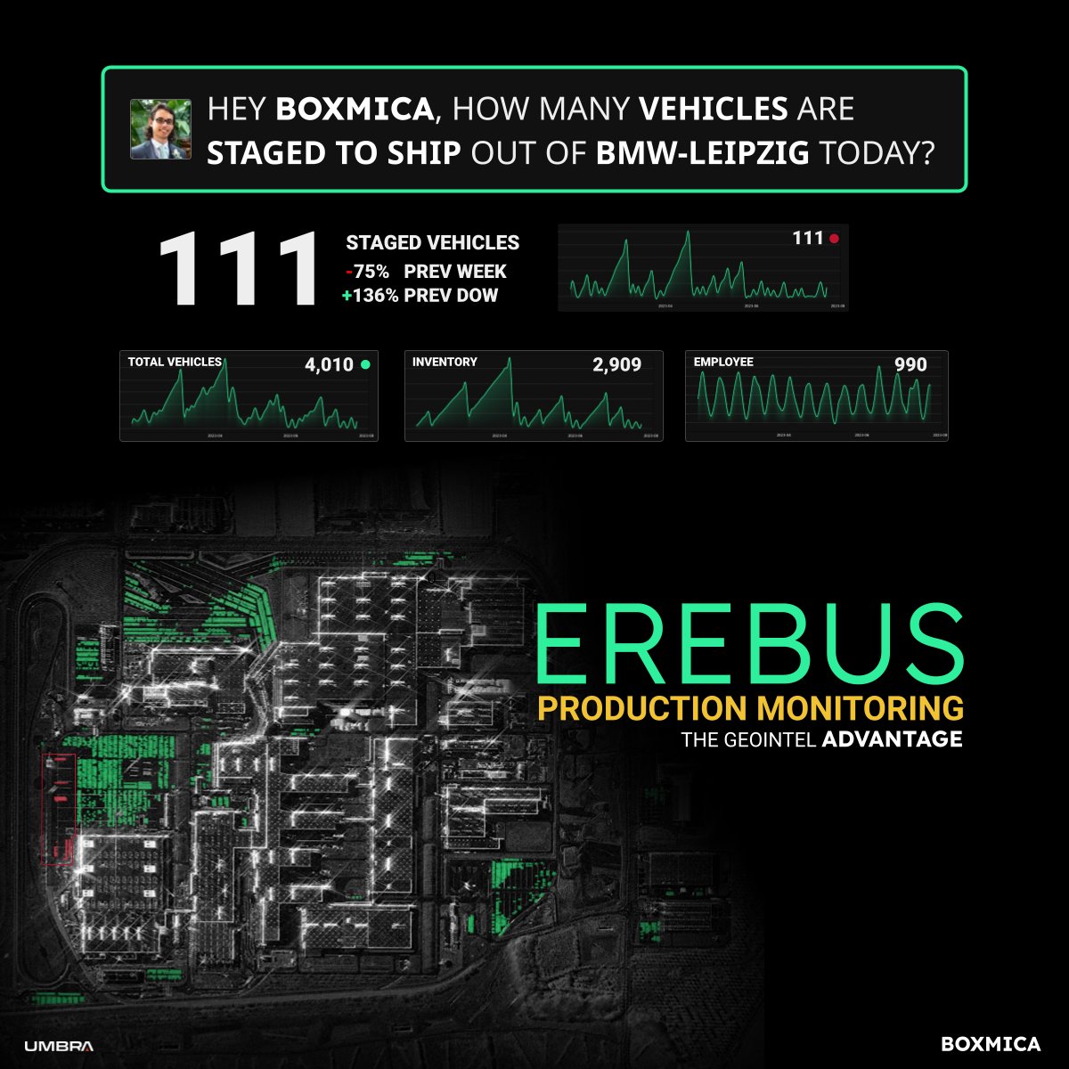 Unlock daily insights with Erebus Production Monitoring by BoxMica. Get multi-site, per-lot, vehicle analysis delivered in hours. Powered by @umbraspace. Start your #GEOINT advantage today!

Our next-gen, AI powered, vehicle analysis is ready to see through any weather, day or