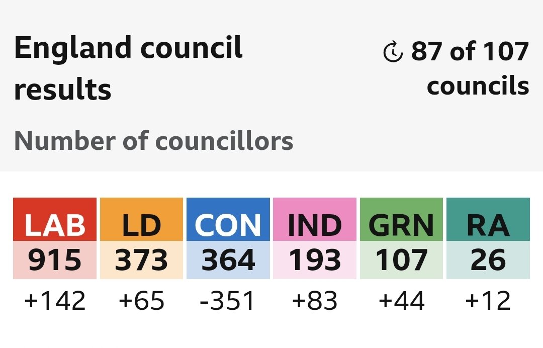 #Labour 915 #LibDems 373 #Tories 3rd 364 With 20 councils to go. #ToriesOut666 #SunakOut556 #LocalElections2024 #GeneralElectionNow