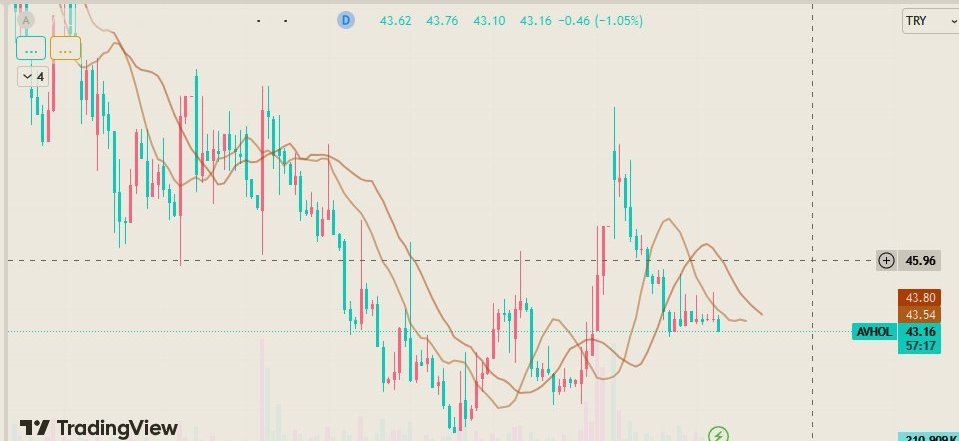 #AVHOL 41,96 desteğinin altında kalırsa düşüşlerin devamı gelebilir. Pozitif hareketler için 43,84 direncinin üzerinde kalıcılık sağlaması gerek. Elimdeki hisseler, borsayla ilgili tüm gelişmeler, bilgiler, eğitimler ve analizler telegramda👇🏻 t.me/buglemborsa