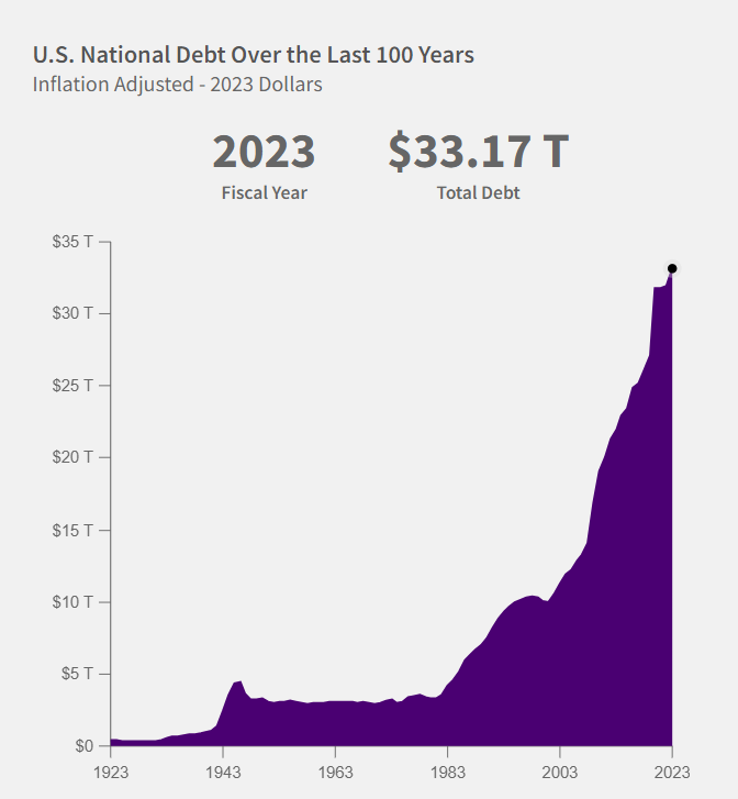 NEW: It took over 200 years for the US debt to reach $11T. The US has added $11T in debt since 2020.

It's a good thing we have an exit strategy. #Bitcoin