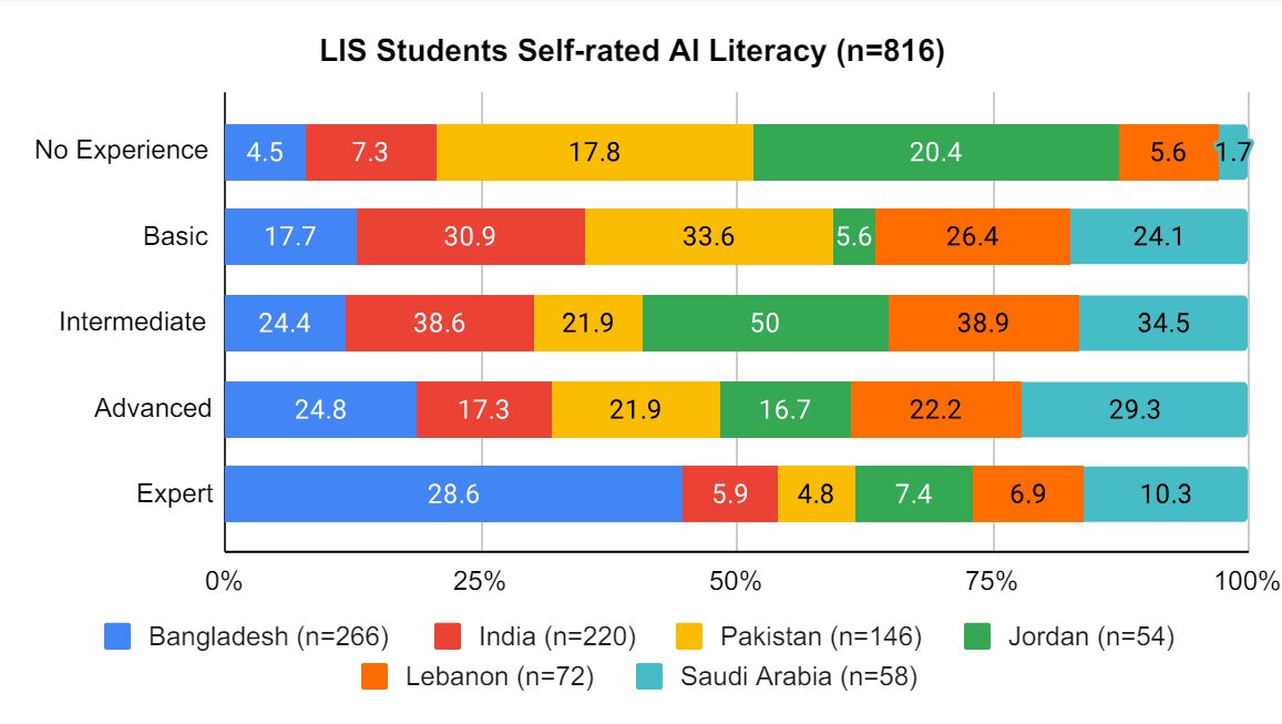 Findings from our recent study👈 'LIS students self-rated AI literacy in South Asia and the Middle East' #ailiteracy #student #LibraryScience #informationscience #SouthAsian #MiddleEast #Education #ArtificialIntelligence #literacy @LISResearchAu @ALA_ACRL