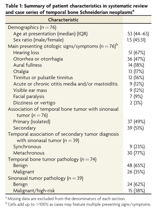 'Sinonasal (Schneiderian) Tumors in the Temporal Bone: Case Series and Systematic Review' doi.org/10.3174/ajnr.A… @amyfjuliano @francisdeng @CMGlastonbury @ASHNRSociety #FellowsJournalClub