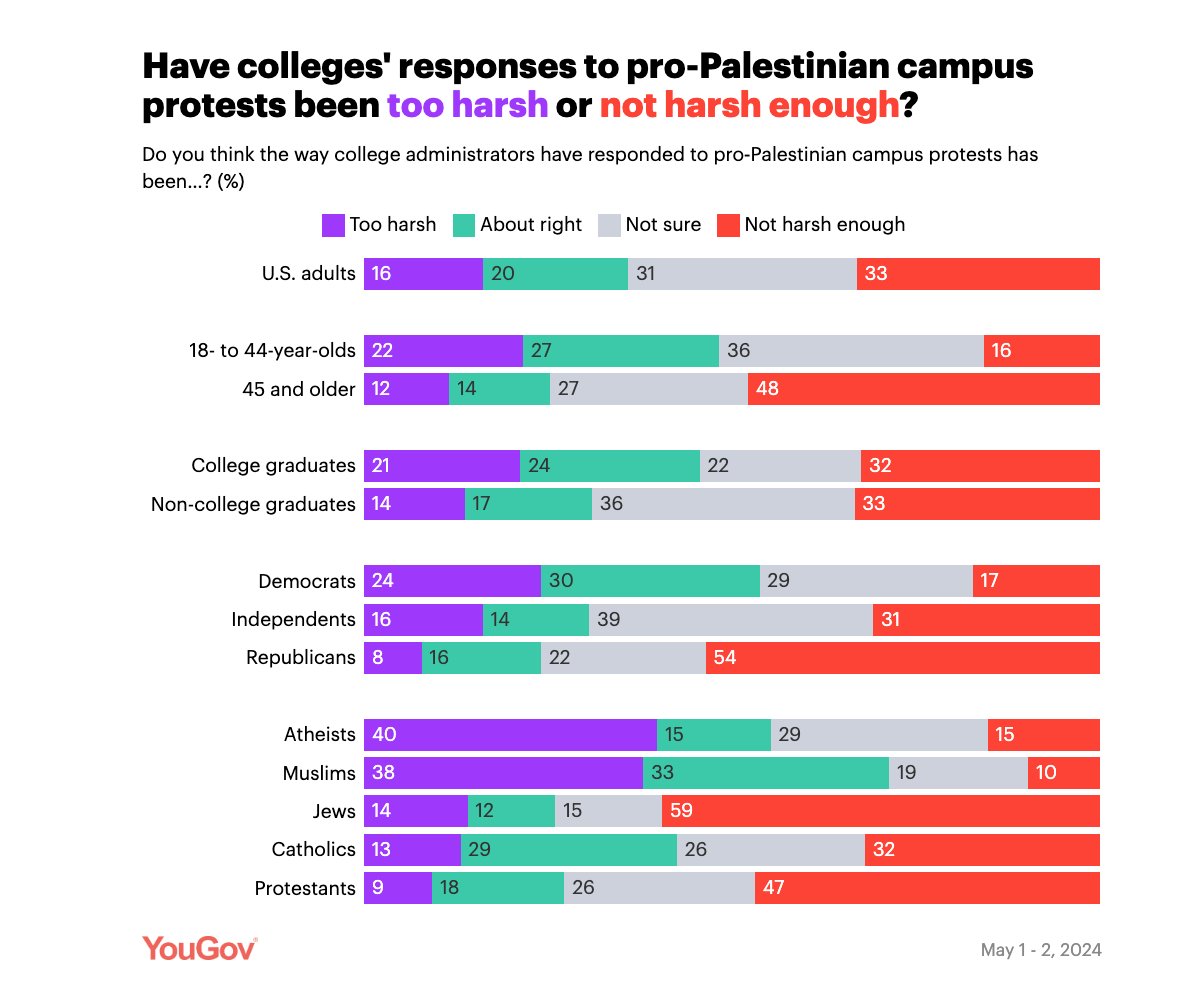 Only 16% of Americans think that colleges' responses to pro-Palestinian protests have been too harsh – including just 24% of Democrats and 21% of college degree-holders. 👉🏻 today.yougov.com/politics/artic…