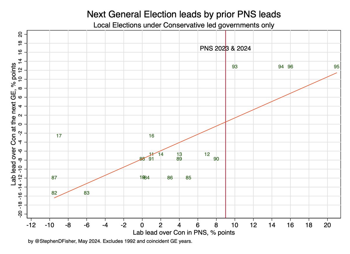 Labour lead in local elections PNS was the same this year as last: - Not as good as those Labour achieved in run up to the 1997 general election they won - But better than their local election results before general elections they lost