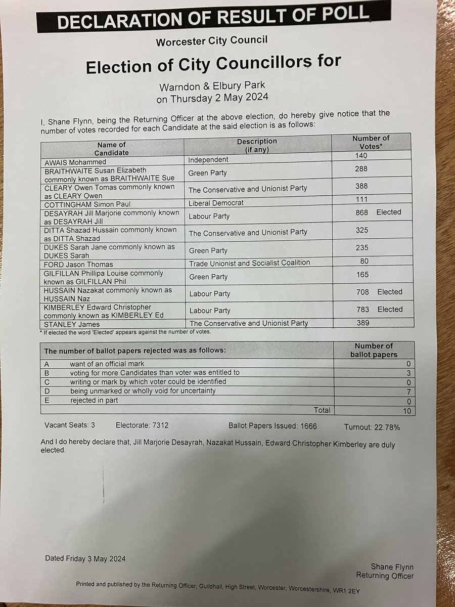 Warndon & Elbury Park result: Labour win all 3 seats. Jill Desayrah, Naz Hussain & Ed Kimberley elected. #Worcester #LocalElections #LE2024