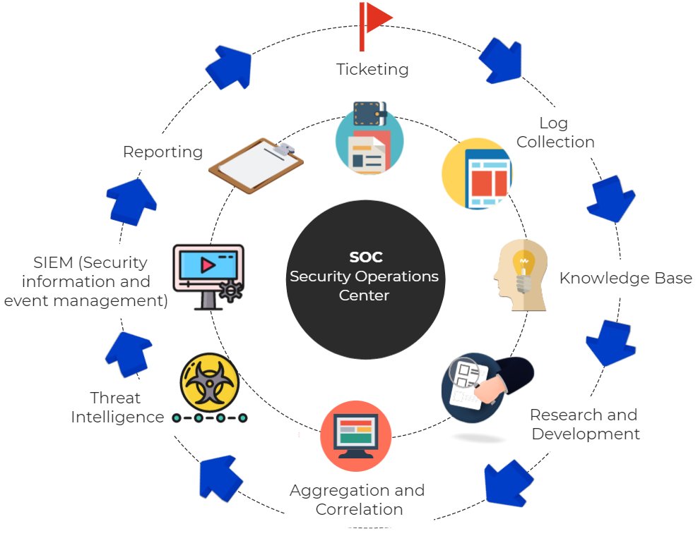 SOC Döngüsü (SOC Loop)

#cybersecurity #tips #git #web #soc #dfir #blueteam #bugbounty #bug #reward