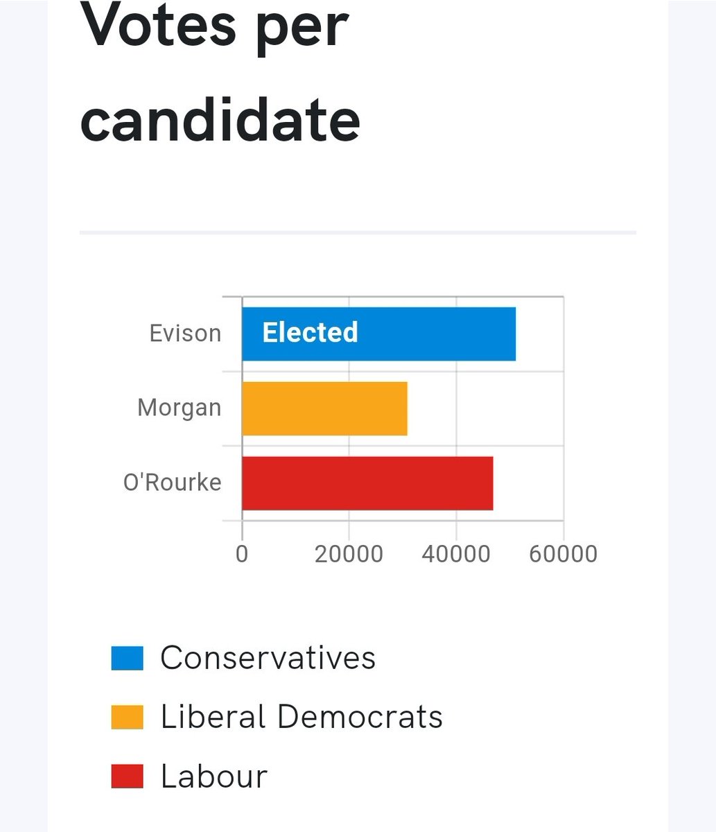 Humberside Police & Crime Commissioner result. @LibDems can you please make sure this picture is not repeated at the General Election?
#GeneralElectionNow
#TacticalVoting