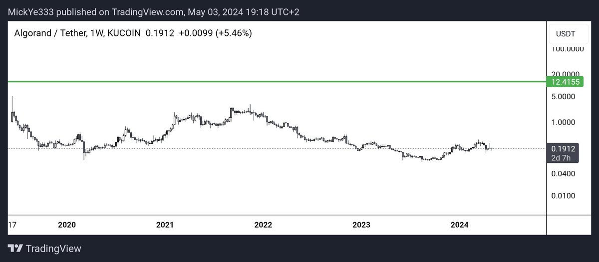 Gee, I wonder what's gonna happen here 🤔 $ALGO @Algorand @AlgoFoundation #Algorand