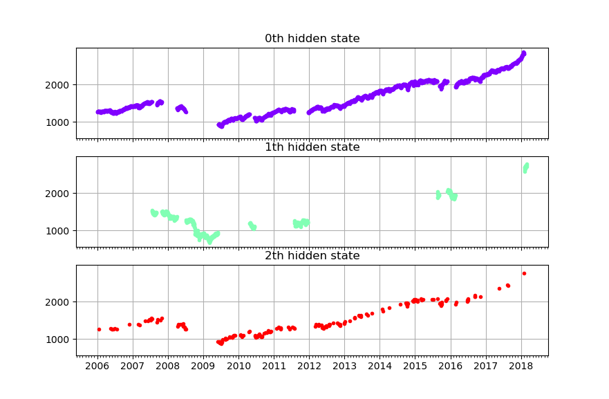 Markov chains are really helpful in dealing with randomness. 

You can pretty much tweak any random process to fit or be seen as a Markov chain, even trading.
