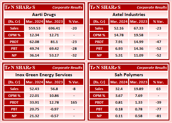 Aarti Drugs
Axtel Industries
Inox Green Energy Services
Sah Polymers

#AARTIDRUGS     #Axtel    #InoxGreen    #Sah
 #Q4FY24 #q4results #results #earnings #q4 #Q4withTenshares #Tenshares