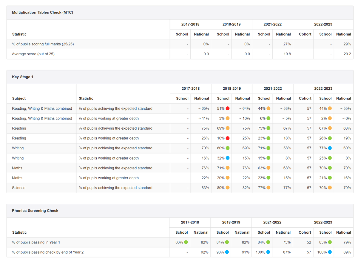 Attention @InsightHQ schools: new statutory assessment report provides summary of results against nationals. We use Insight 'nationals' where no official comparators are available so you can have a useful report before summer holidays. Will also include 'optional' KS1.