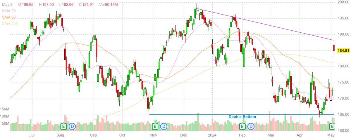 Monster move in $AAPL. If it can't break above that upper trend line on the next touch I'd be interested in fading it there. 🤔