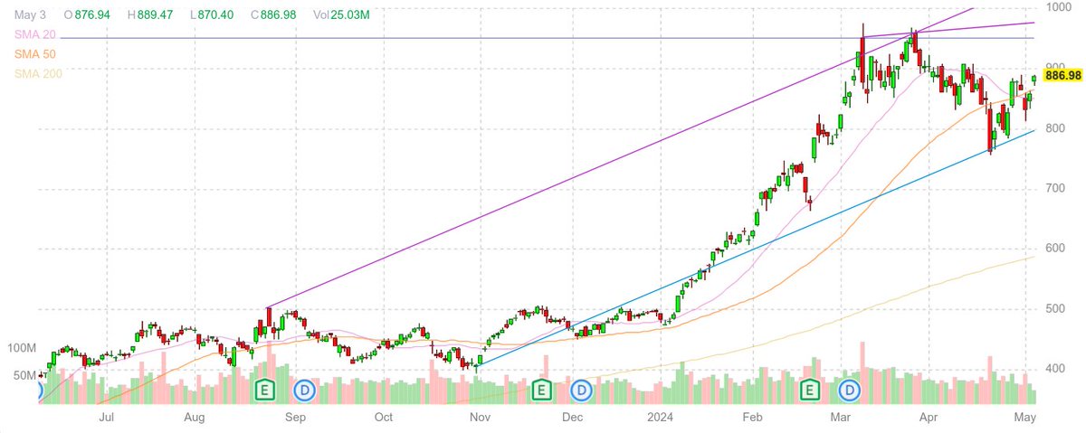 $NVDA breaking above its 50-day moving average with aggressive call buying helping to power the stock higher today